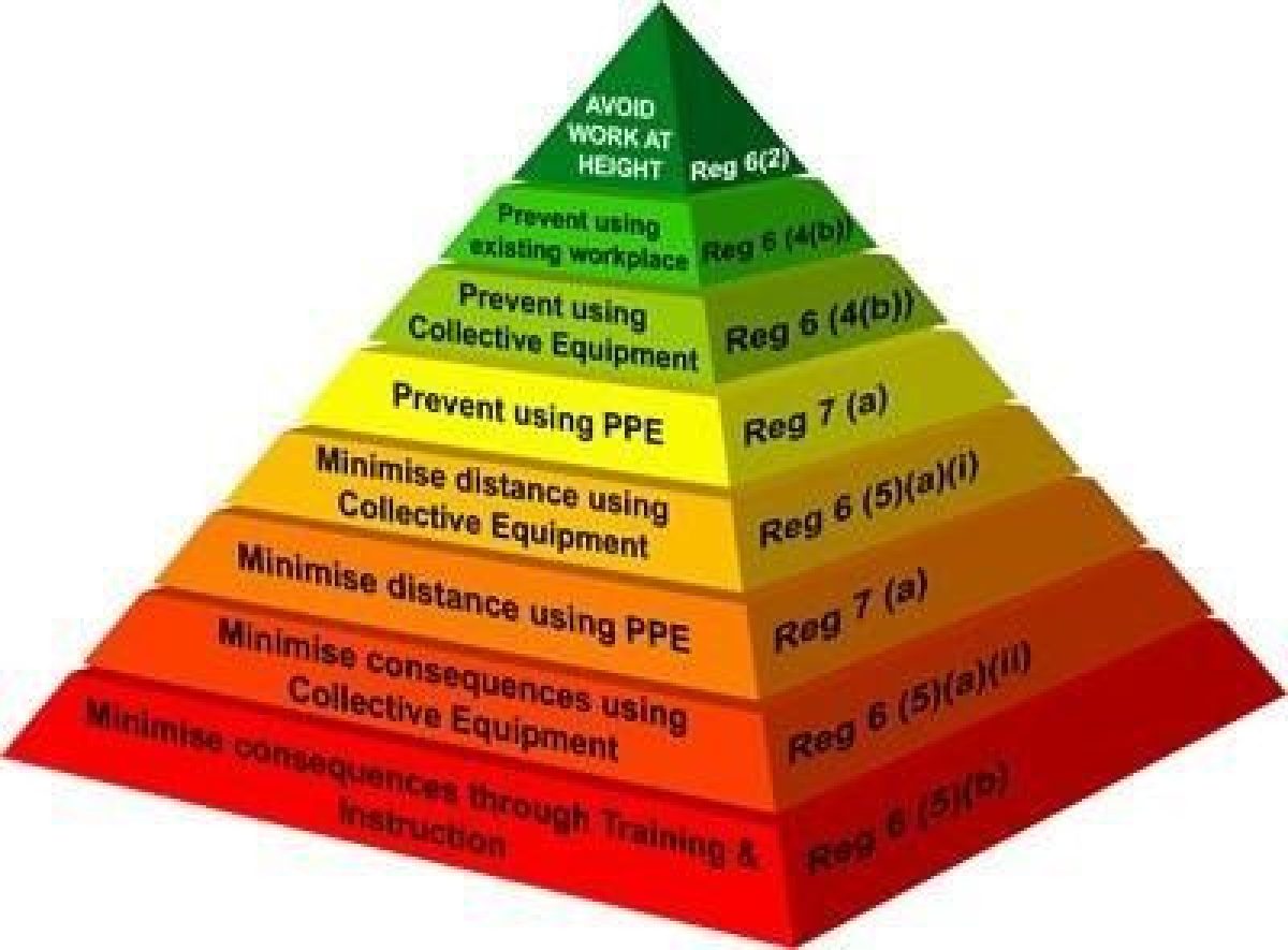 The Working at Height Hierarchy of Control Explained