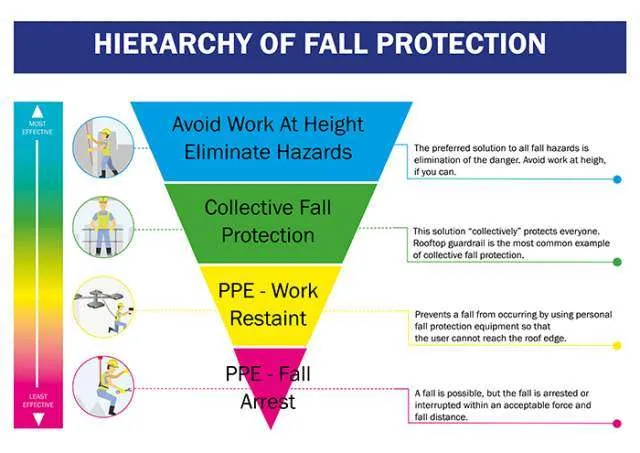 Worker using fall protection while working at height under UK Work at Height Regulations
